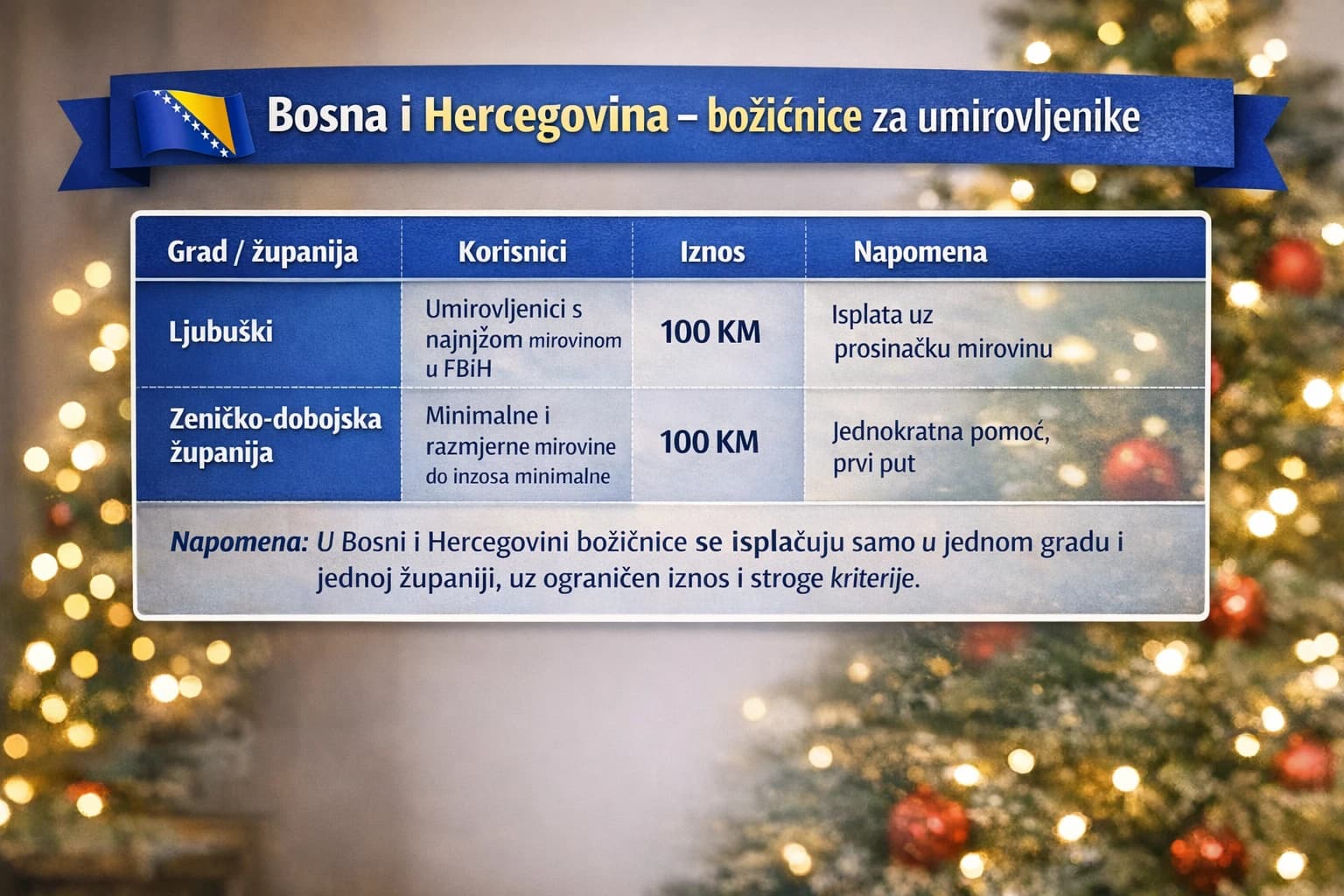 Božićnice u BiH će dobiti umirovljenici u samo jednom gradu i samo jednoj županiji