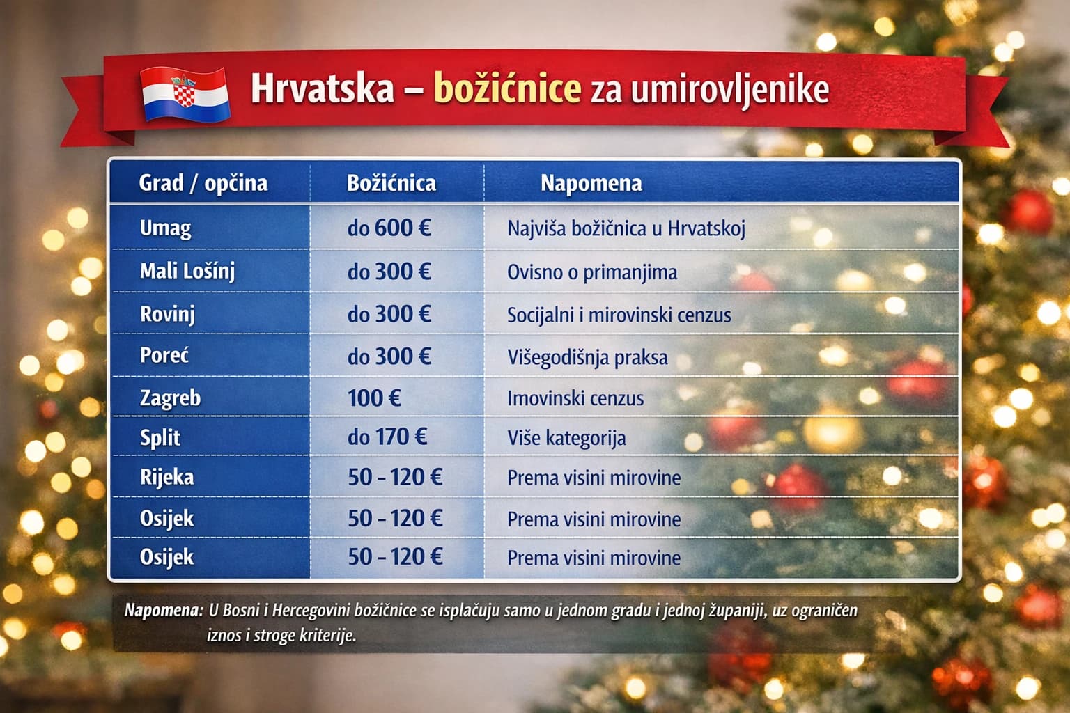 Božićnice u Hrvatskoj