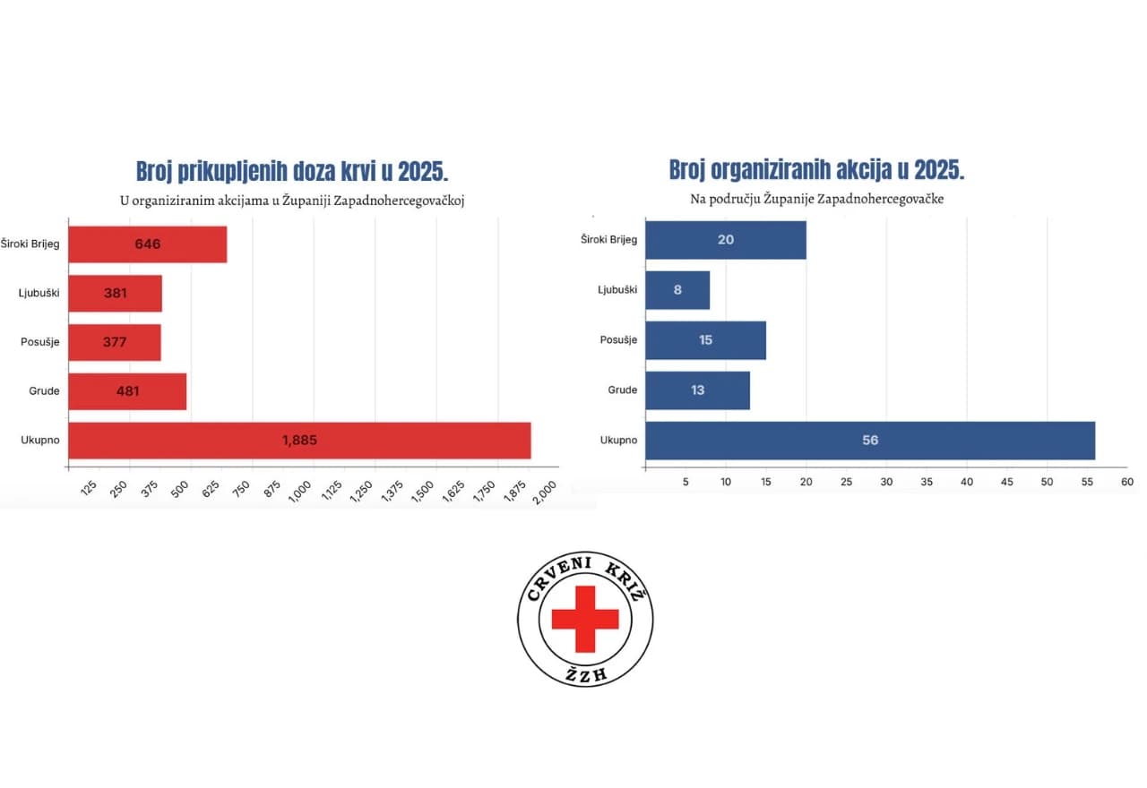 ŽZH oborila rekorde u darivanju krvi