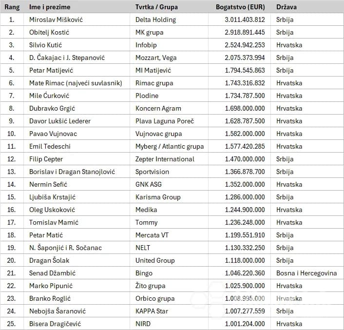 Najbogatiji u regiji