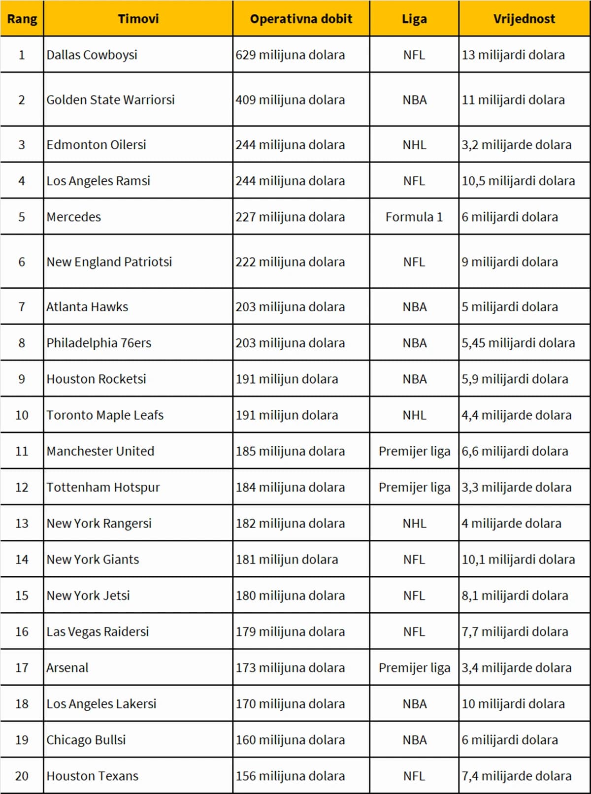 Najprofitabilniji klubovi
