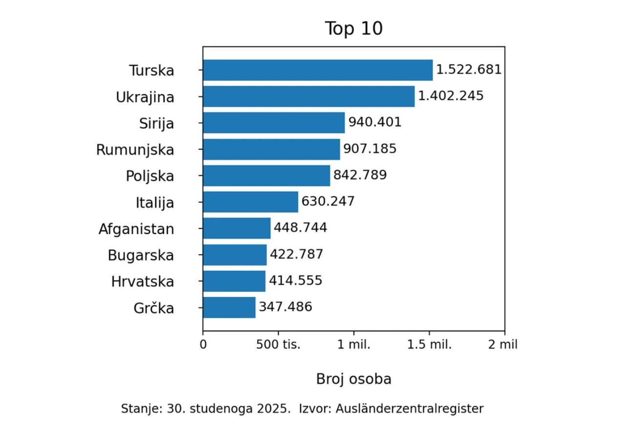 Broj stranaca u Njemačkoj