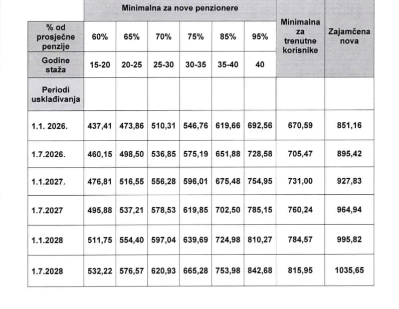 Izračun najnižih mirovina za nove korisnike u FBiH