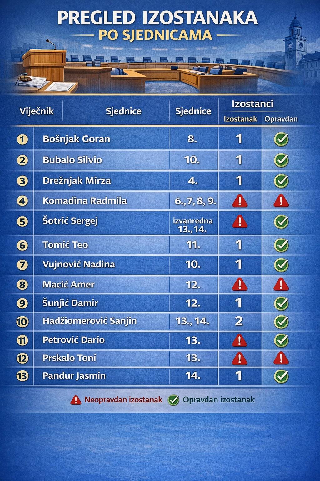 Izostanci sa sjednica