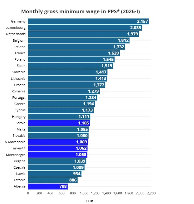 PPS: Standard kupovne moći. / Nečlanice EU-a su označene plavom bojom