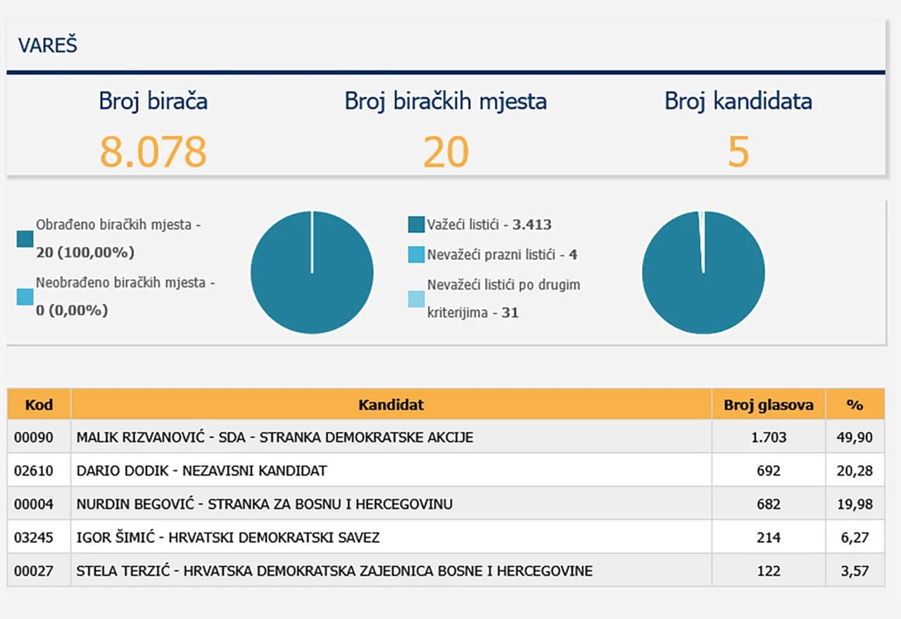Uvjerljiva pobjeda u Varešu, kandidat SDA osvojio većinu glasova