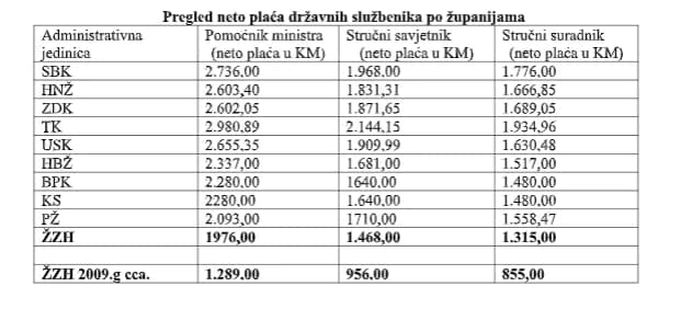 Pregled neto plaća državnih službenika po županijama