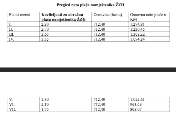 Pregled neto plaća državnih službenika po županijama