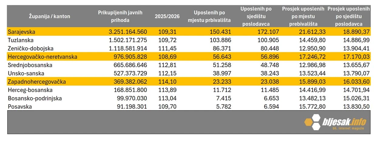 Uplaćeni javni prihodi u 2025. godini