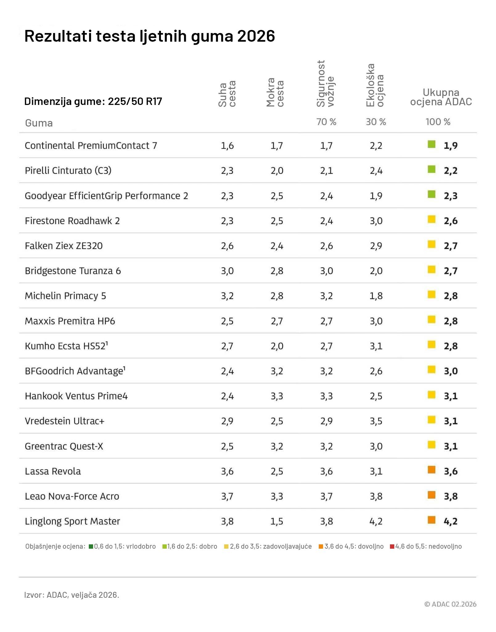 Rezultati ADAC testiranja