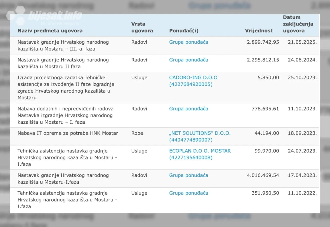 Pregled javnih nabava HNK Mostar