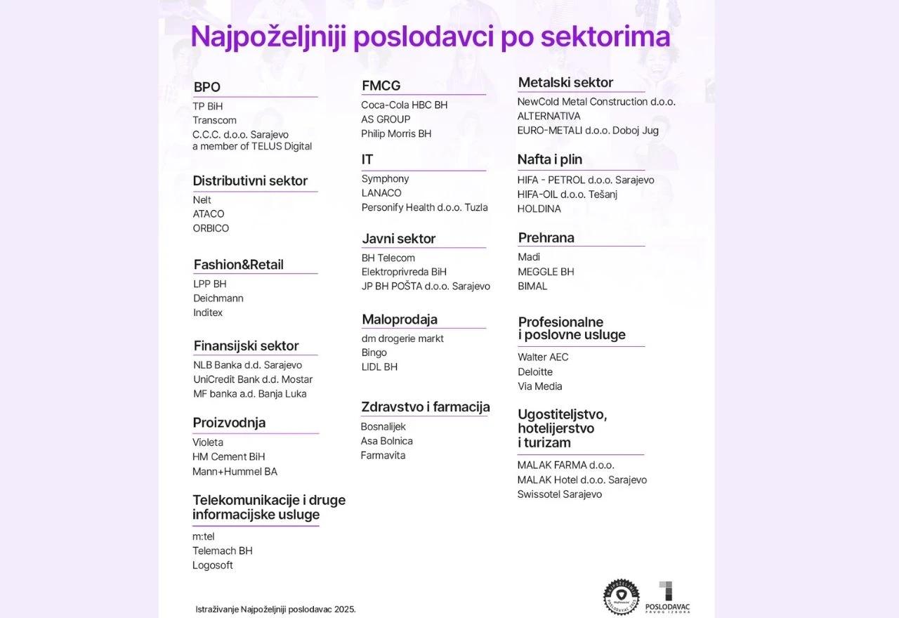 Najpoželjniji poslodavci po sektorima