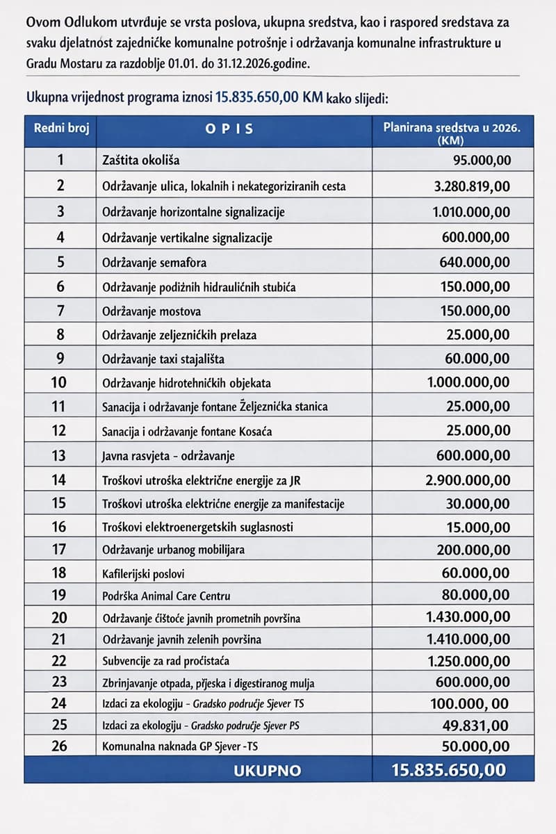 Koliko košta čistoća u Mostaru