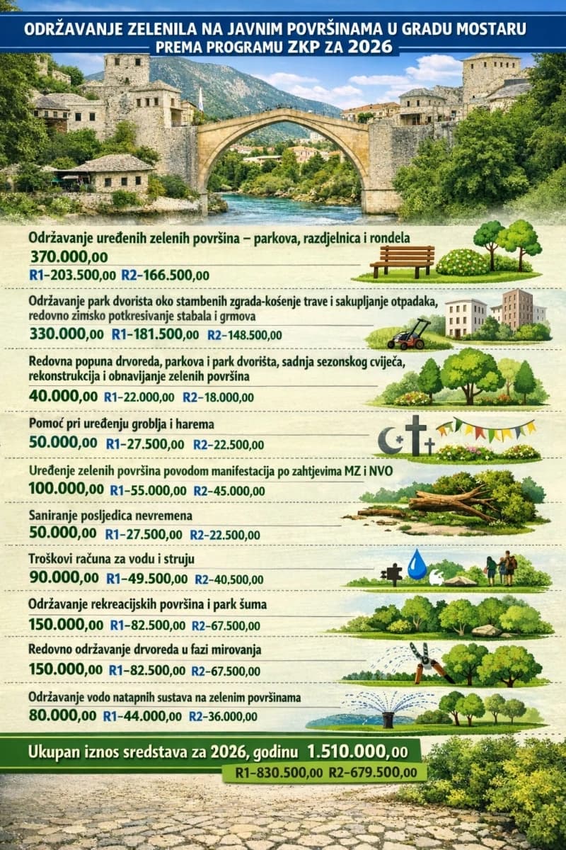 Planirana sredstva za održavanje zelenih površina