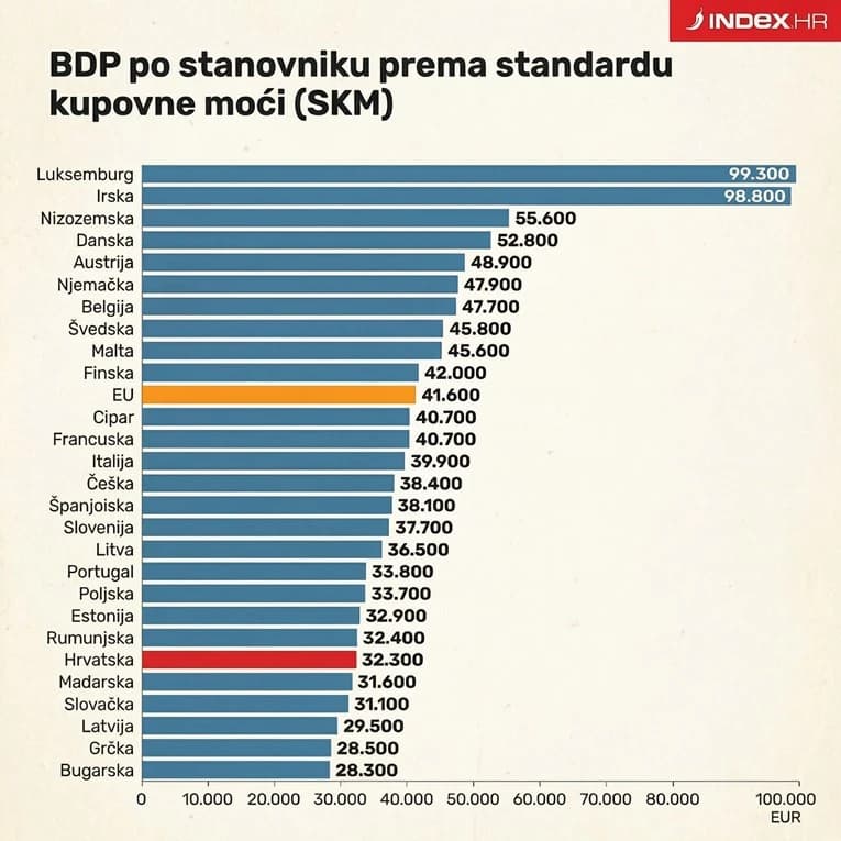 Podaci Eurostata za 2025. otkrivaju velike razlike u BDP-u po stanovniku u EU