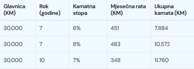 Poređenje kredita sa različitim stopama