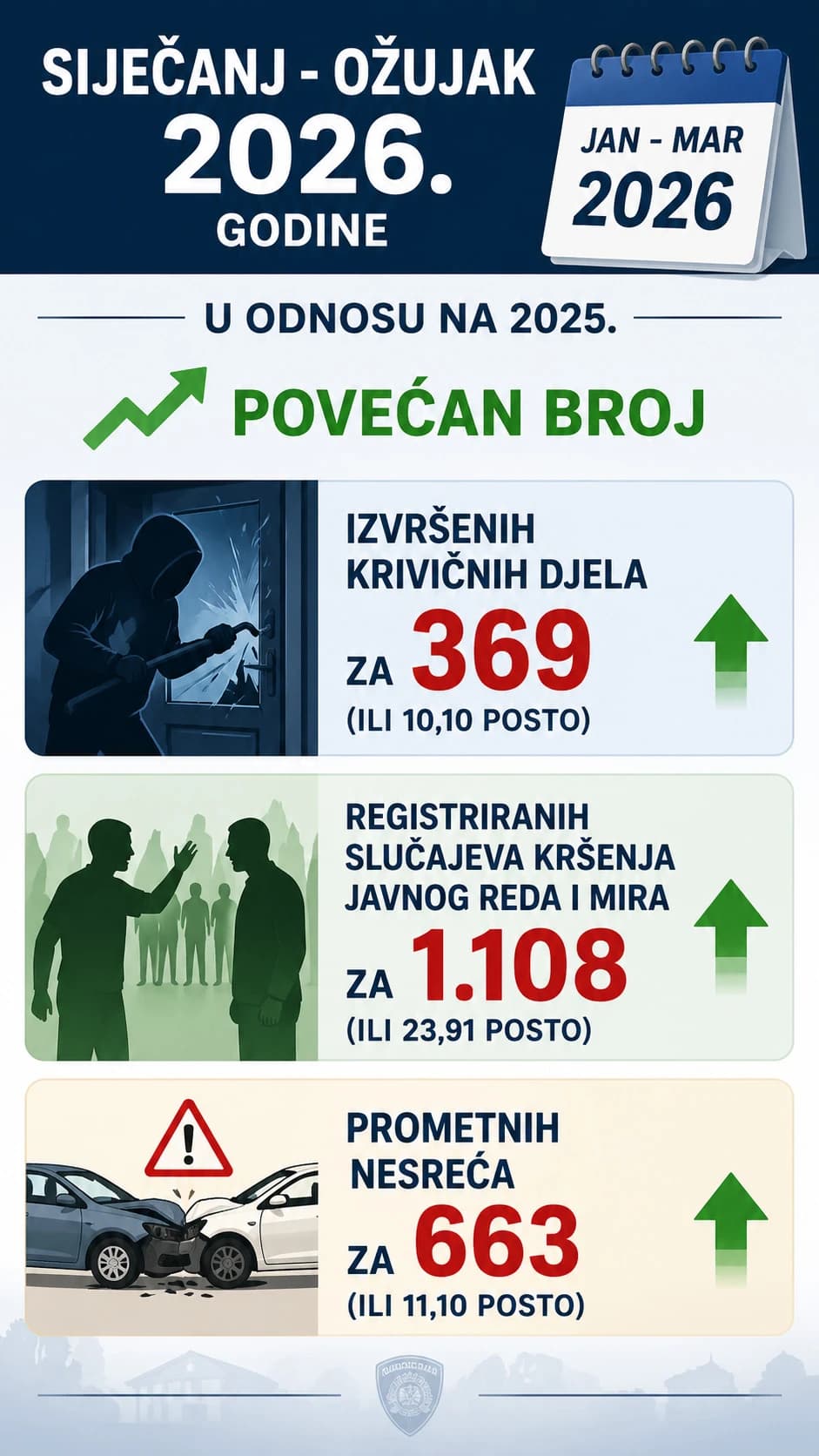 Porast kriminala i prometnih nesreća
