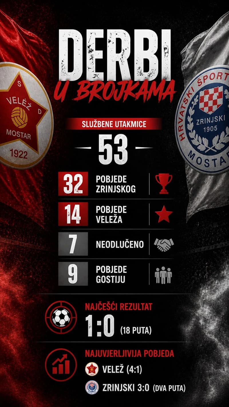 Mostarski derbi u brojkama