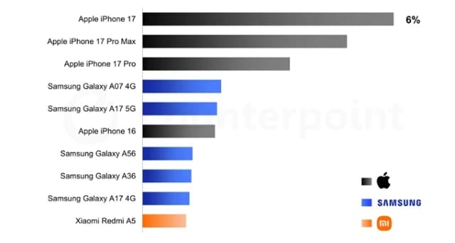 iPhone 17 najprodavaniji mobitel na svijetu