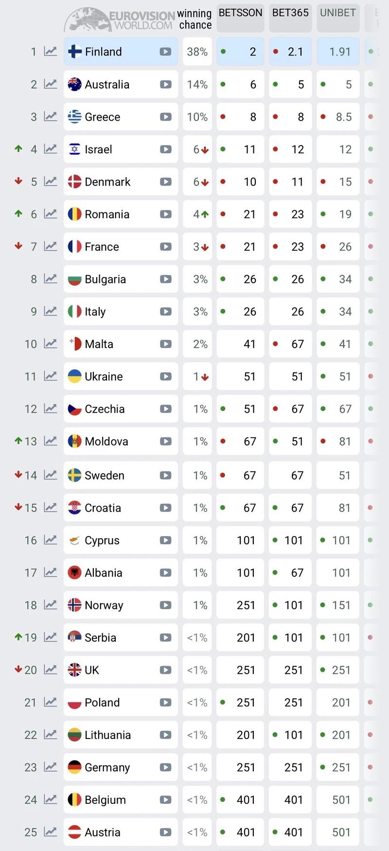 Stanje natjecatelja Eurosonga na kladionicama
