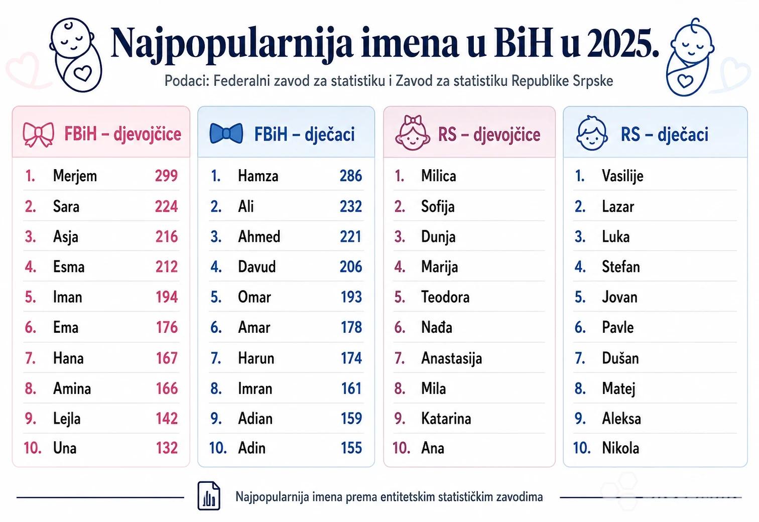 Popis najpopularnijih imena u BiH