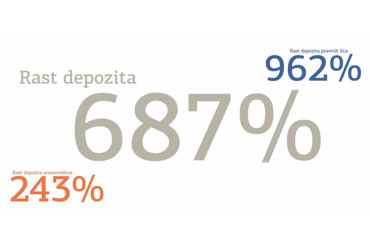 Rast financijskih pokazatelja i decenija uspješnog poslovanja Union banke