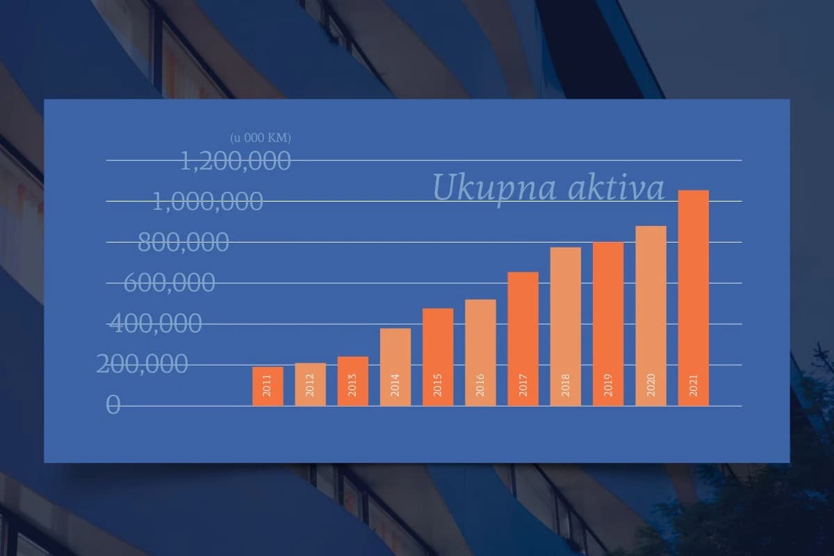 Rast financijskih pokazatelja i decenija uspješnog poslovanja Union banke