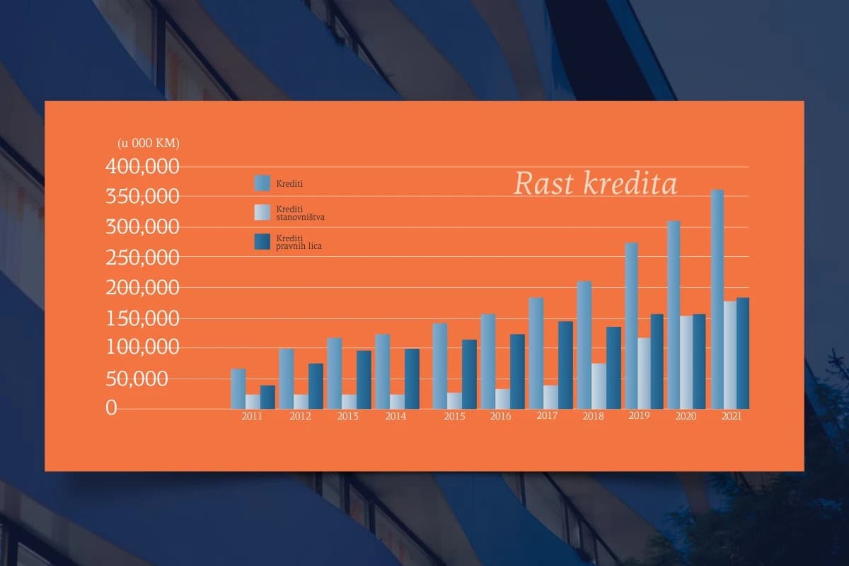 Rast financijskih pokazatelja i decenija uspješnog poslovanja Union banke