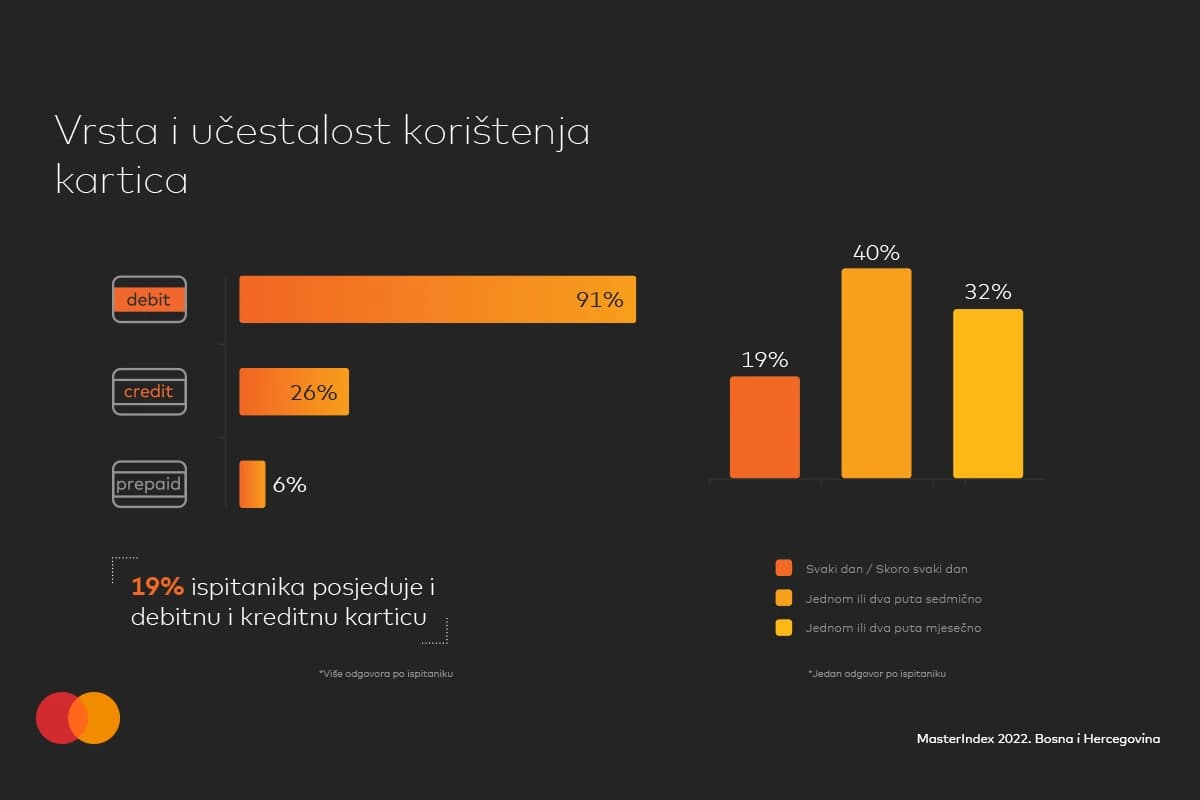 MasterIndex BiH 2022 istraživanje