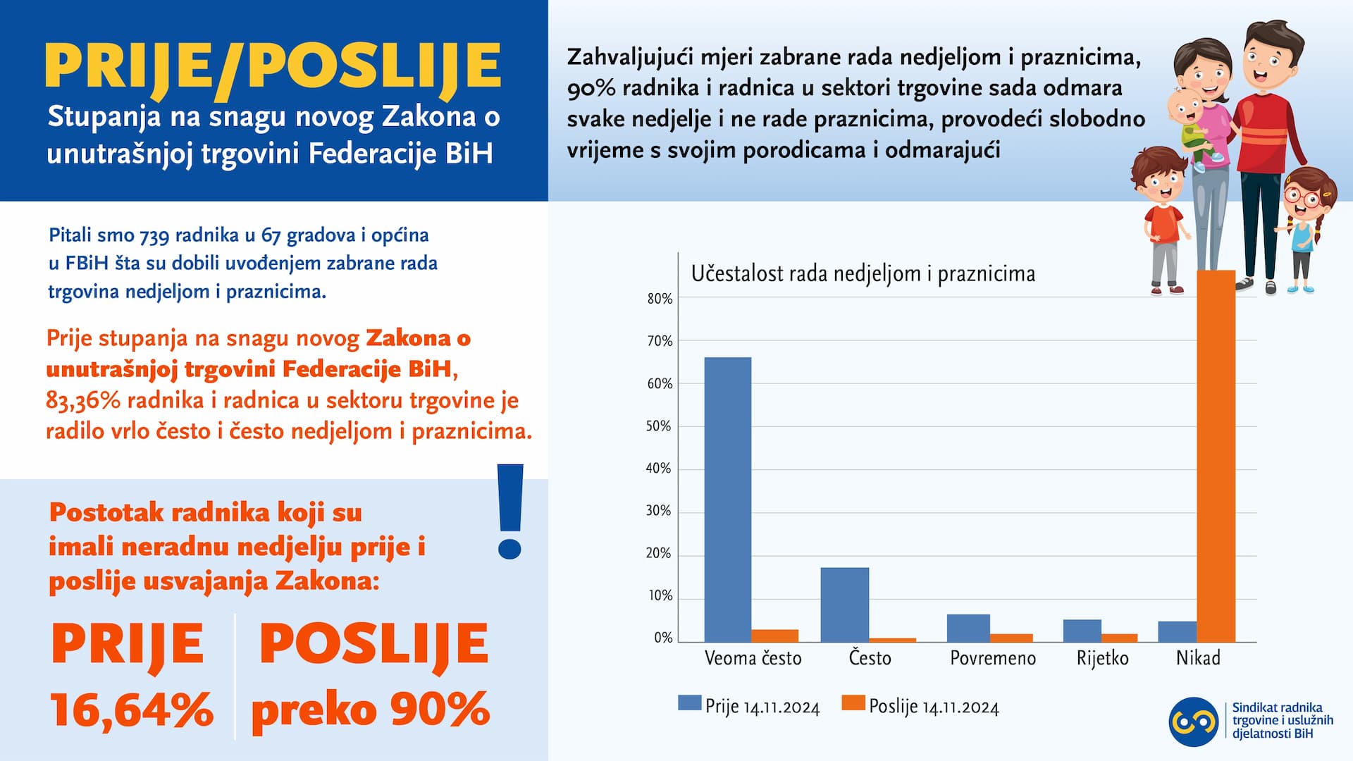 "Analiza utjecaja mjere zabrane rada nedjeljom i praznicima na sektor trgovine u Federaciji BiH" autorice Elme Demir