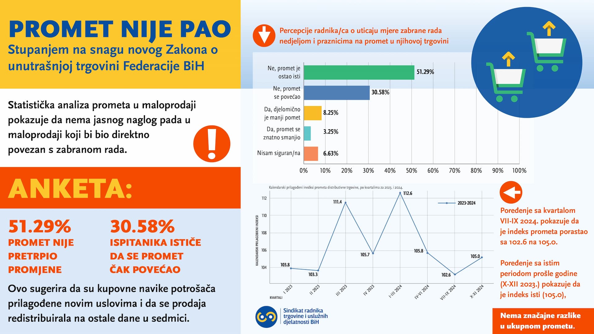 "Analiza utjecaja mjere zabrane rada nedjeljom i praznicima na sektor trgovine u Federaciji BiH" autorice Elme Demir