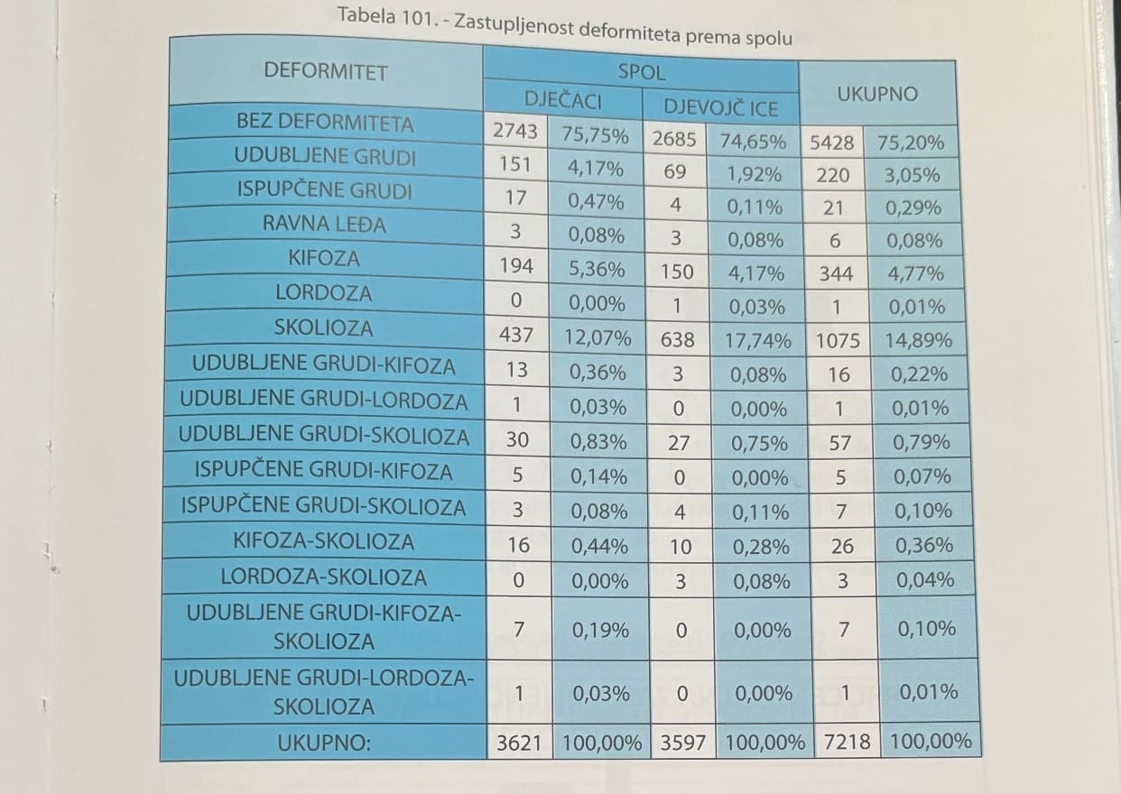 Zastupljenost deformiteta po spolu