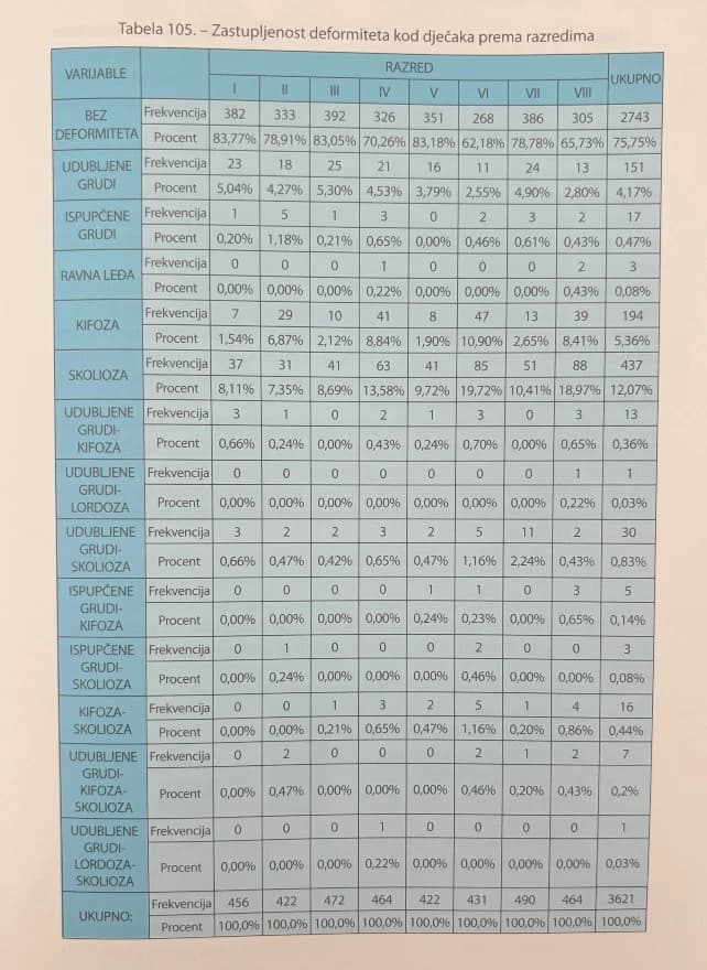 Zastupljenost deformiteta kod dječaka po razredima